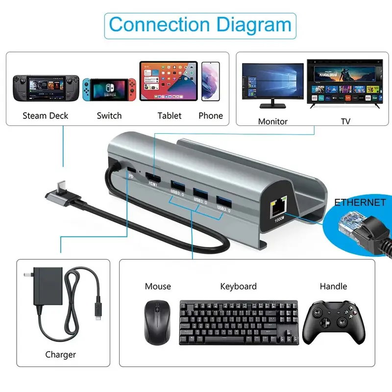Steam Deck USB-C PD TV Docking Station with 1000Mbps Ethernet 4