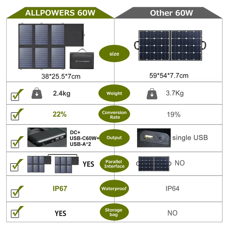 ALLPOWERS Solar Panel 60W Foldable Solar Charger with 18V DC+USB-C 60W+USB-A*2 for Powerstation ,Camping, Laptop, Phone, Riding 1