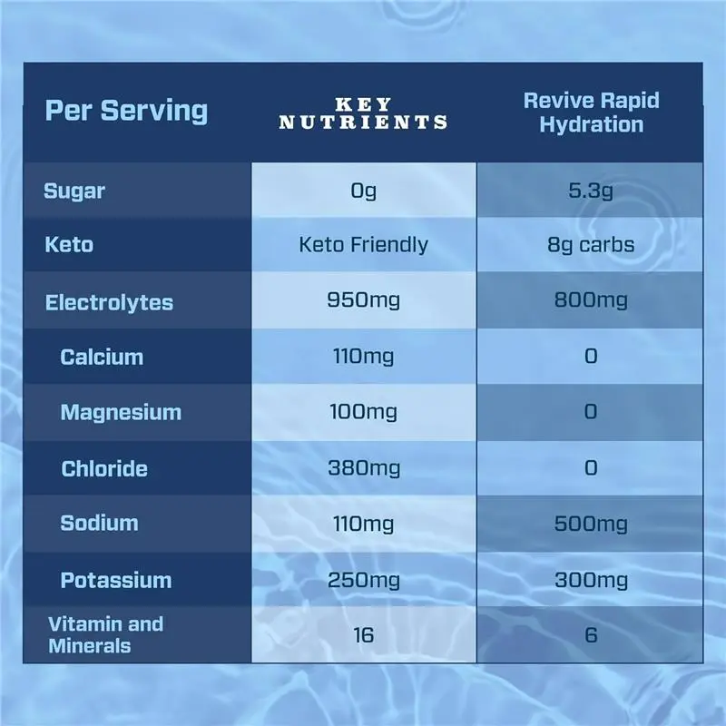 Key Nutrients Electrolytes Sachets - Multivitamin & Minerals Powder - 10 Servings - 16 Vitamins & Minerals 5