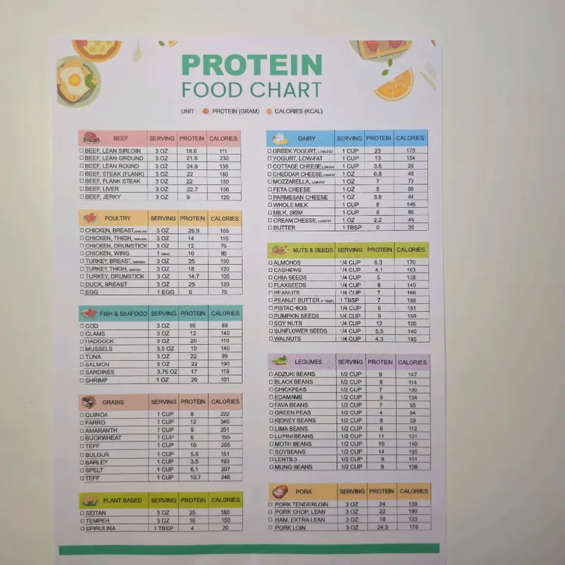 High Protein Low Carb Keto Food Chart | A4 Poster Guide for Muscle Building & Weight Loss 6