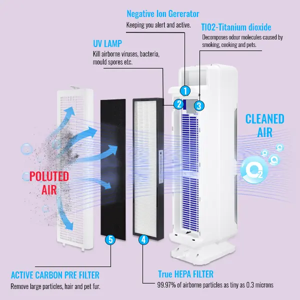 Multiple Technologies Intelligent 5 in 1 Air Purifier and Ioniser with UV-C Sanitiser Eliminates viruses 2