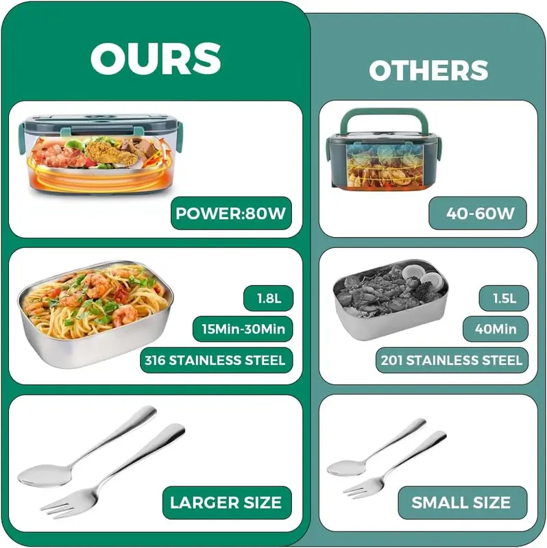 Electric Thermal Heated Lunch Box with Compartments for Fruits, 3-in-1 Lunch Bag for Adults, Car and Office, Tableware 1